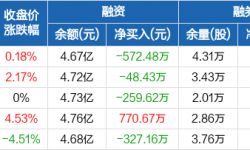 中国电影：连续3日融资净偿还累计880.52万元