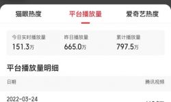 张翰新剧《烽烟尽处》网播量665万，豆瓣15人评论，6人打一星