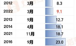 2022年3月全国票房9.1亿，你最近去看电影了吗？