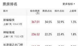 3月24全国影院日票房1063.03万，电影《新蝙蝠侠》冠军