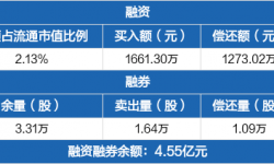 中国电影：融资净买入388.28万元，融资余额4.54亿元