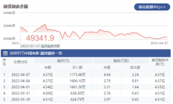 中国电影：4月7日融资净买入10.11万元 环比减少95.51%