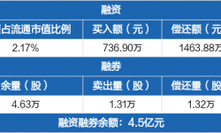 中国电影：融资净偿还726.98万元，融资余额4.49亿元
