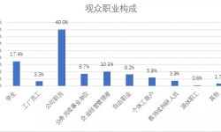 年轻人不爱进电影院了？他们成为中国电影观众主力军