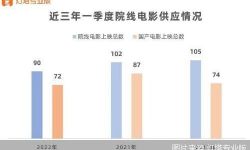 2022年第一季度共上映90部院线电影  国产电影占八成