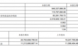 中国电影2022年第一季度净利1.16亿同比下滑19.32%