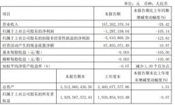 上海电影2022年第一季度亏损128.73万同比由盈转亏 大部分影院停业