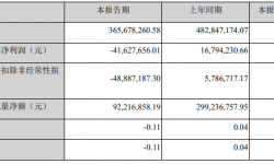 金逸影视2022年第一季度亏损4162.77万 同比由盈转亏 受疫情影响营业收入减少