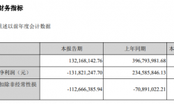 华谊兄弟2022年第一季度亏损1.32亿同比由盈转亏 影院票房收入减少