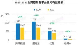 Q1会员数1.24亿，手握多部热作的腾讯视频为何带不动增长？