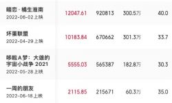 2022年暑期档票房破10亿，《侏罗纪世界3》领跑