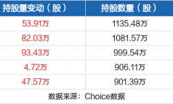 万达电影07月06日获深股通增持53.91万股