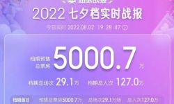 2022七夕档预售票房破5000万 ，《独行月球》领先累计票房超12亿