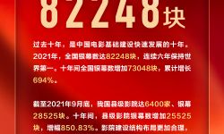 中国电影这十年放映一线， 全国银幕数量超8.2万块