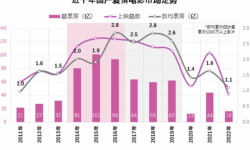 《国产爱情电影数据洞察》出炉，市场急需打破“同质化”困局