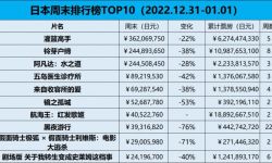 《航海王》成2022日本市场票房冠军， 同比上涨33%