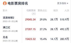 2023春节档总票房破10亿 ，总人次达1830万人