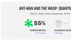 《蚁人3》共获得120个评价，烂番茄新鲜度55%