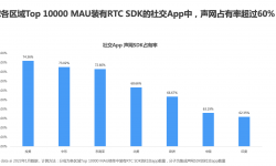 全球音视频社交市场规模达1813亿美元，60%以上用声网