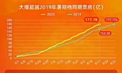 2023暑期档总票房破纪录， 国产影片全面霸榜