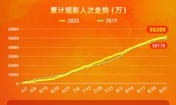 今年暑期档观影人次超5.02亿，打破中国影史同期最高纪录