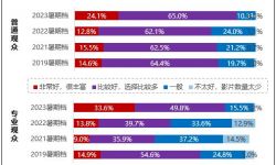 暑期档六部影片满意度超84分，为观众打造暑期档视听盛宴和精神大餐