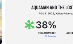 《海王2》烂番茄新鲜度38%，仅高于《蝙蝠侠大战超人》的29%