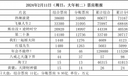 大年初二《热辣滚烫》逆袭夺冠， 总票房11亿持平去