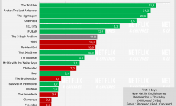 《三体》开播“收视率”Netflix周排行榜第二，仅次于上线三周的《绅士们》
