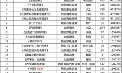 31日短剧大盘热力值7623万：《闪婚难离》第一 