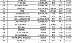 3月最热短剧与最强公司TOP50发布：《遥不可及的爱》夺冠，九州再登顶