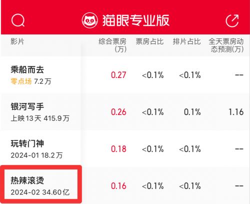 《热辣滚烫》总票房34.6亿 打破中国影史春节档剧情片档期票房纪录