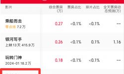 《热辣滚烫》总票房34.6亿， 打破中国影史春节档剧情片档期票房纪录