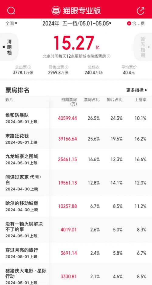 2024年五一档电影票房总览 冠军花落谁家？