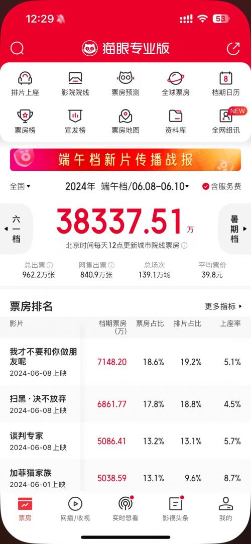 端午档总票房3.83亿 刷新中国影史端午档场次纪录
