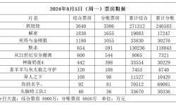 2024年内地电影市场总票房破300亿，暑期档累计票房83亿