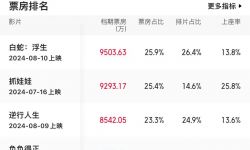 2024年七夕档总票房达3.66亿 ，《白蛇：浮生》成票房冠军