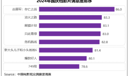 2024年国庆档观众满意度调查结果新鲜出炉，《志愿军：存亡之战》观众满意度领跑2024国庆档 