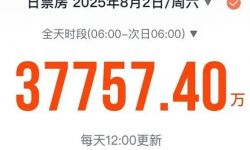 2025年暑期档单日电影票房创新高破3.7亿，总票房已突破67亿元