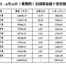 2025电影暑期档票房突破110亿元 江苏位居全国第二