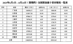 2025电影暑期档票房突破110亿元 江苏位居全国第二