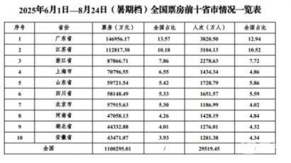 2025电影暑期档票房突破110亿元 江苏位居全国第二