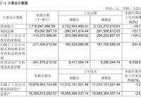 中国电影上半年净亏1.1亿元同比转亏，主投主控影片票房不及预期