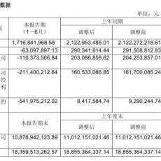 中国电影上半年净亏1.1亿元同比转亏，主投主控影片票房不及预期