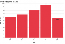 57亿的春节档，是中国电影的一记闷棍