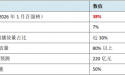 38%的短剧正在被AI重塑  创作者的饭碗还稳吗？