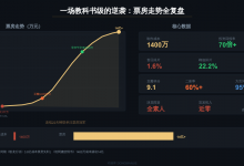 1400万成本卖了15亿，一部潮汕方言片把电影行业的脸打肿了