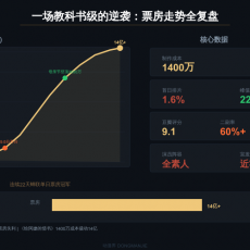 1400万成本卖了15亿，一部潮汕方言片把电影行业的脸打肿了