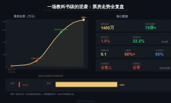 1400万成本卖了15亿，一部潮汕方言片把电影行业的脸打肿了