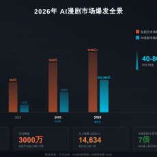 AI漫剧一年吃掉短剧五年，横店的灯正在一盏盏熄灭